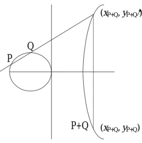 Figure 2.1 Group law on an elliptic curve 