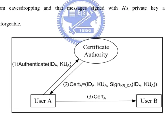 Figure 3.2 The certificate-based public key distribution 