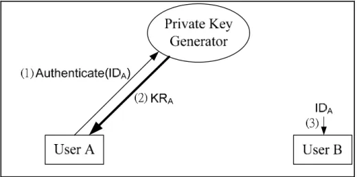 Figure 3.3 The ID-based public key distribution 