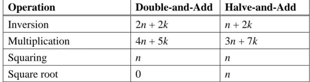 Table 4.2    Arithmetic Operations for Rational Function Evaluation (n≥k) 
