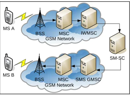 Figure 5.1 GSM short message service network architecture 