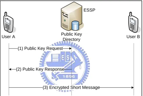 Figure 5.2 Procedure of sending an encrypted short message 