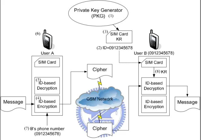 Figure 5.3 ID-based end-to-end encryption mechanism 