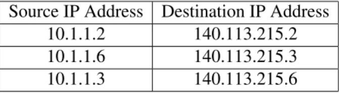 Table 2.3: Address Mapping of NAPT
