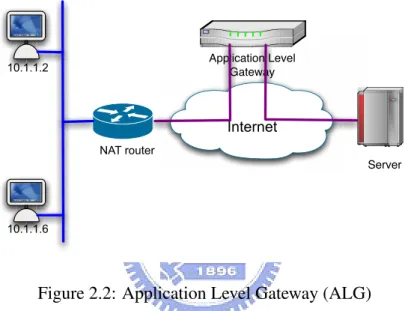 Figure 2.2: Application Level Gateway (ALG)