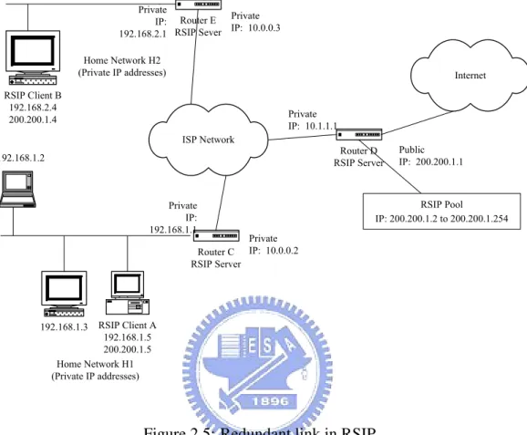 Figure 2.5: Redundant link in RSIP