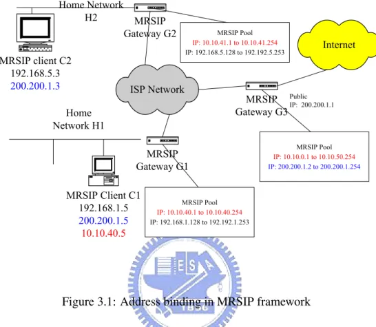 Figure 3.1: Address binding in MRSIP framework