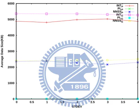 Figure 4.4: Comparisons of average data size for NNSS, Newton-PL, and Newton-INT under different noise levels with different selection algorithms.