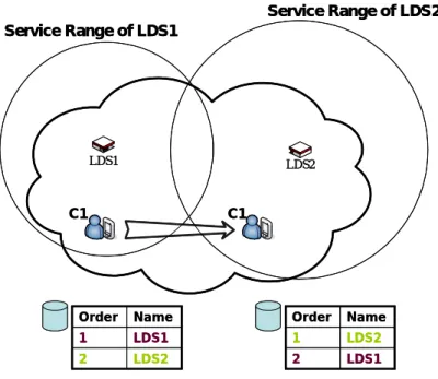 Figure 2: Example of handling LDS