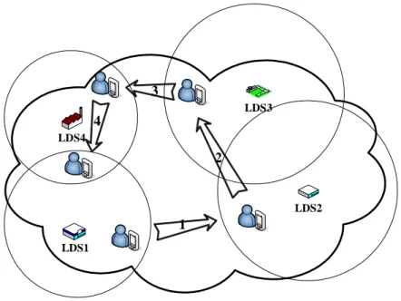 Figure 3: Problem in handling LDS