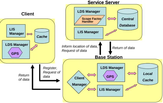 Figure 4: Architecture of mobile computing environment