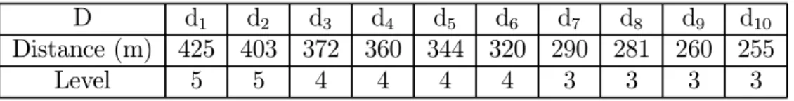 Table 2: Distance and level sequence of S i