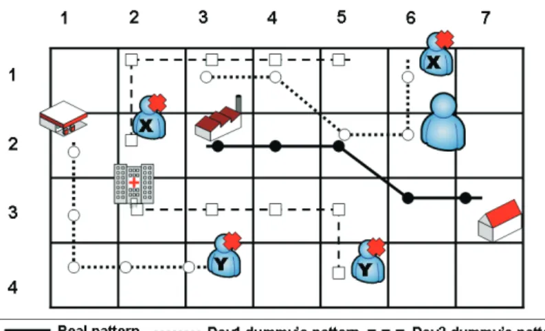 Figure 3.1: Mobile behavior of mobile user A and his dummies (i.e., X and Y ) (7,3)⇒(6,3)⇒(5,2)⇒(4,2)⇒(3,2)) is discovered.