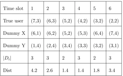 Table 3.2: Privacy measurement of dummy trajectories.