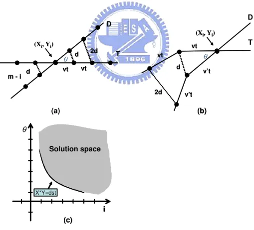Figure 4.3: Solution space for distance derivation