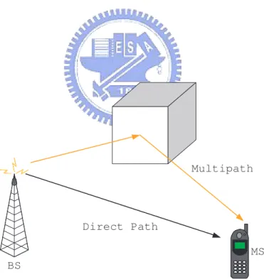 Figure 2.2: Multiple Reflections Arrive at the MS with Different Time Delays
