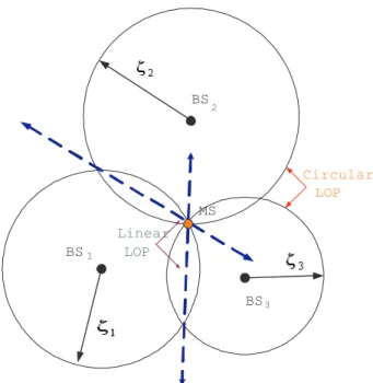 Figure 2.3: The Geometry of TOA-Based Location with Circular LOPs and Linear LOPs