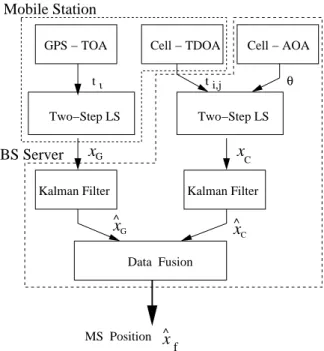 Figure 4.2: The Hybrid Location Estimation Scheme based on the Mobile-Assisted System .