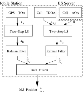 Figure 4.3: The Hybrid Location Estimation Scheme based on the Mobile-Based System .