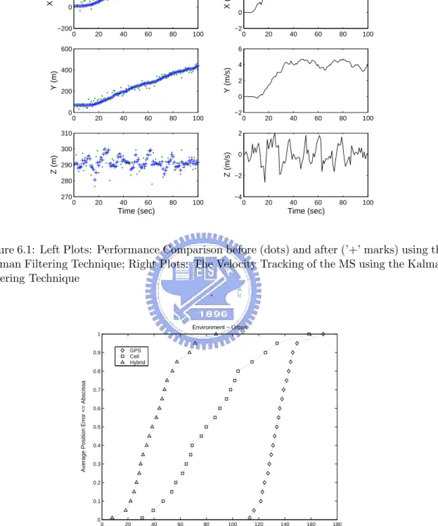 Figure 6.2: Performance Comparison between the Hybrid System, the Satellite-based System, and the Cellular-based system under Urban Environment