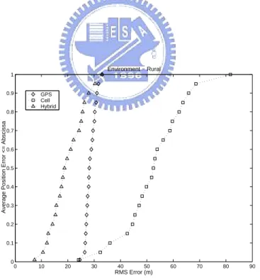 Figure 6.4: Performance Comparison between the Hybrid System, the Satellite-based System, and the Cellular-based system under Rural Environment