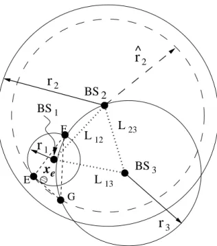 Figure 8.2: The Schematic Diagram of the TOA-based Location Estimation for NLOS envi- envi-ronments (Special Case: MS Locates Closer to its Home BS)