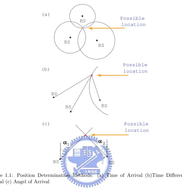 Figure 1.1: Position Determination Methods: (a) Time of Arrival (b)Time Difference of Arrival (c) Angel of Arrival