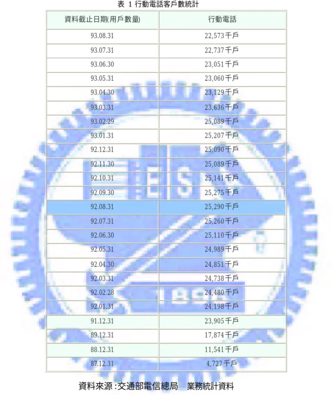 表  1 行動電話客戶數統計  資料截止日期(用戶數量) 行動電話 93.08.31 22,573 千戶 93.07.31 22,737 千戶 93.06.30 23,051 千戶 93.05.31 23,060 千戶 93.04.30 23,129 千戶 93.03.31 23,636 千戶 93.02.29 25,089 千戶 93.01.31 25,207 千戶 92.12.31 25,090 千戶 92.11.30 25,089 千戶 92.10.31 25,141 千戶 92.09.30 25,2