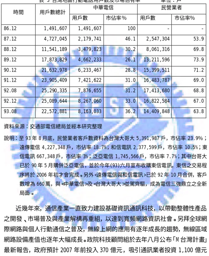 表 3 台灣地區行動電話用戶數及市場佔有率        單位：戶  中華電信   民營業者  時間  用戶數總計  用戶數  市佔率％  用戶數   市佔率％  86.12  1,491,607  1,491,607  100  -  -  87.12  4,727,045  2,179,741  46.1  2,547,304  53.9  88.12  11,541,189  3,479,823  30.2  8,061,316  69.8  89.12  17,873,829  4,662,233 