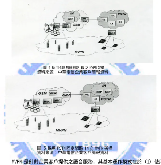 圖  4 採用 GSM 無線網路 IN 之 MVPN 架構  資料來源：中華電信企業客戶簡報資料  圖  5 採用 PSTN 固定網路 IN 之 MVPN 架構  資料來源：中華電信企業客戶簡報資料 MVPN 是針對企業客戶提供之語音服務，其基本運作模式在於（1）使用 既有設備：企業客戶無需申裝任何額外電信設備，只要使用員工既有手機與 內部交換機；（2）通訊系統設定：設定智慧型網路 SSP、SCP 設備資料，服 務觸發點與轉碼工作；企業員工即可在此企業專屬之虛擬通訊網路以簡碼撥 號使用 MVPN 服務。 