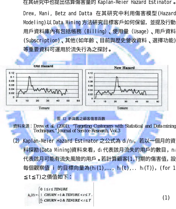 圖  12 新與舊之顧客傷害函數