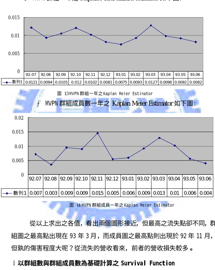 圖  13 MVPN 群組一年之 Kaplan Meier Estimator