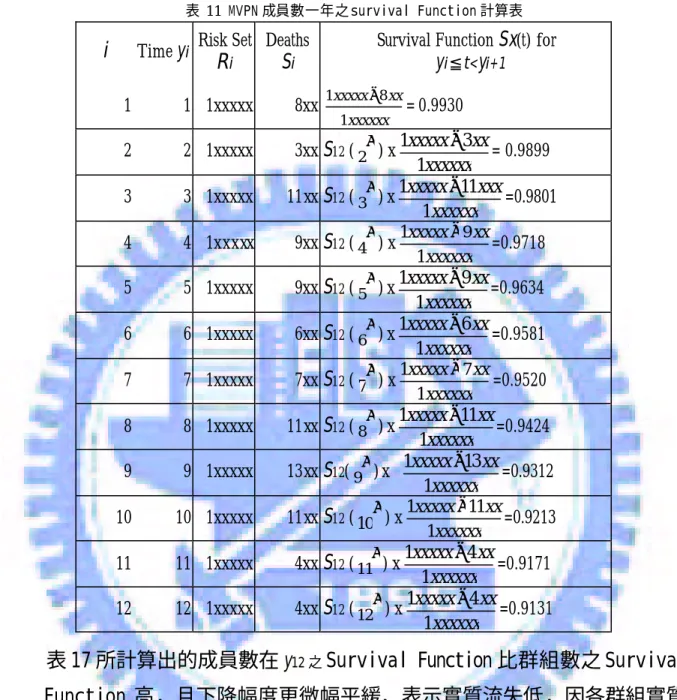 表  11 MVPN 成員數一年之 survival Function 計算表