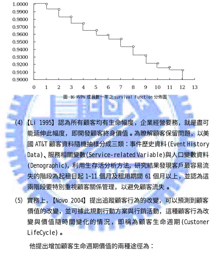 圖  16 MVPN 成員數一年之 survival Function 分佈圖 