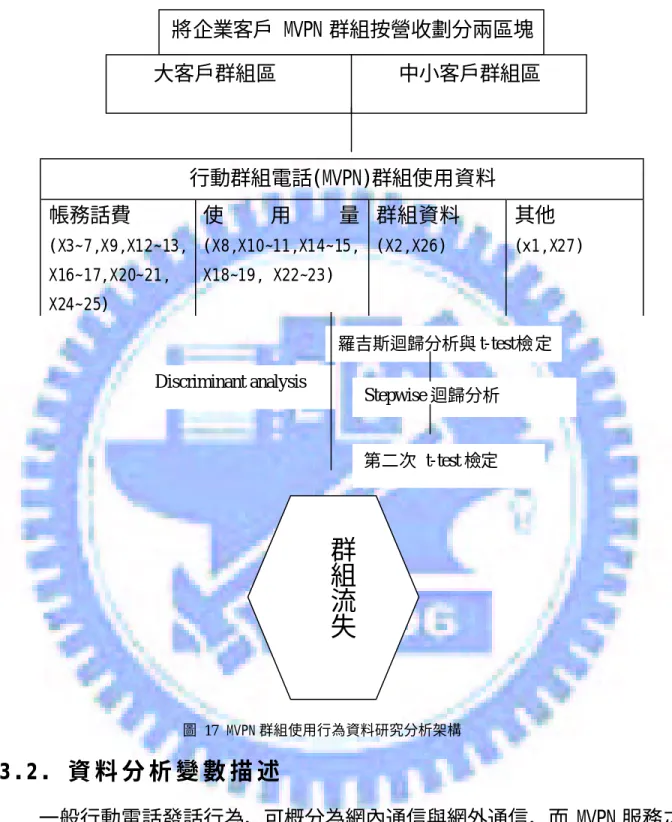 圖  17 MVPN 群組使用行為資料研究分析架構  3.2.  資 料 分 析 變 數 描 述   一般行動電話發話行為，可概分為網內通信與網外通信，而 MVPN 服務之 最大功用是節費，加入同一群組的各成員彼此間互撥可享低費率通信，此部分 又稱為群內通話。由於群組之使用資料分項比一般沒有申租此服務的用戶複 雜，為詳細記錄與分析用戶的使用行為，需就 MVPN 各種通話方式記錄統計。 行動群組電話(MVPN)群組使用資料 帳務話費 (X3~7,X9,X12~13, X16~17,X20~21, X24~25