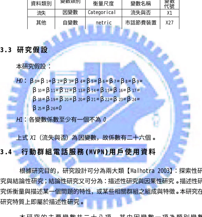 表  16  流失與其他類別之變數 3.3  研 究 假 設   本研究假設：  H0：β 0 =β 1 =β 2 =β 3 =β 4 =β 5 =β 6 =β 7 =β 8 =β 9 =  β 10 =β 11 =β 12 =β 13 =β 14 =β 15 =β 16 =β 17 =  β 18 =β 19 =β 20 =β 20 =β 21 =β 22 =β 23 =β 24 =  β 25 =β 26 =0  H1：各變數係數至少有一個不為 0  上式 X1（流失與否）為因變數，故係數有二十六個。 