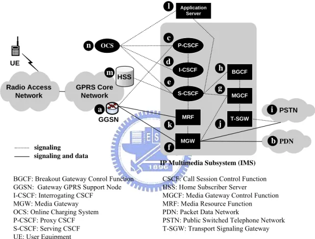 Figure 1.1: The IMS Network Architecture.