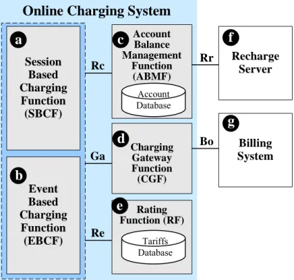Figure 1.2: The Online Charging System Architecture.