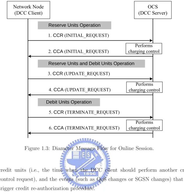 Figure 1.3: Diameter Message Flow for Online Session.