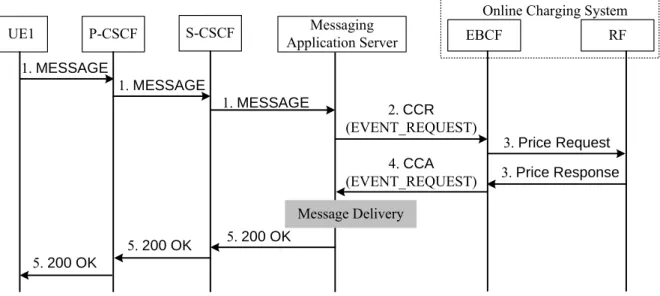 Figure 1.4: IMS Message Flow for Immediate Event Charging.