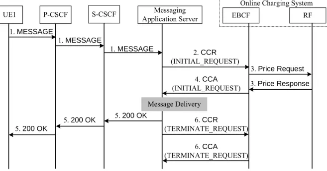 Figure 1.5: IMS Message Flow for Event Charging with Unit Reservation.