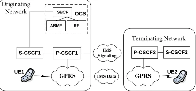 Figure 1.6: IMS Session with Online Charging.