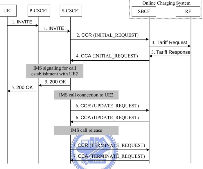 Figure 1.7: IMS Message Flow for Session Charging with Unit Reservation.