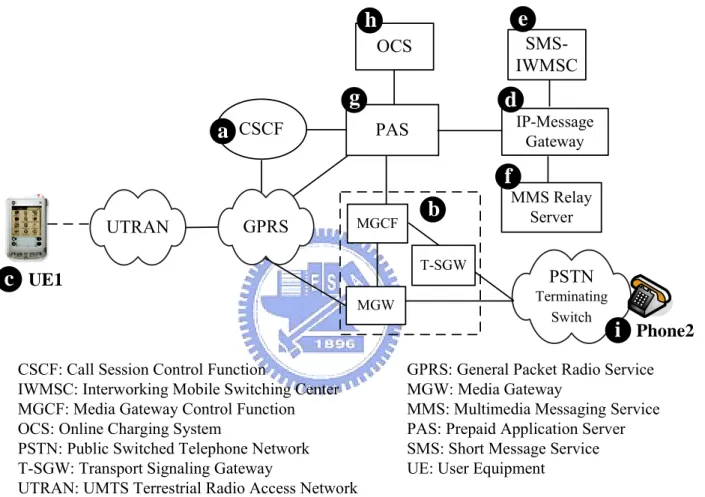 Figure 2.1: IMS Environment for SIP-based Prepaid Services.