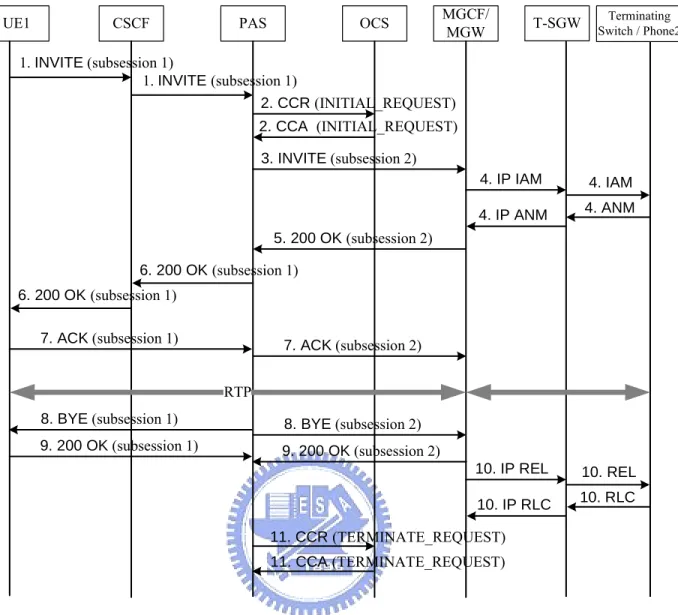 Figure 2.2: Message Flow for Prepaid IMS-to-PSTN Call Setup and Release.