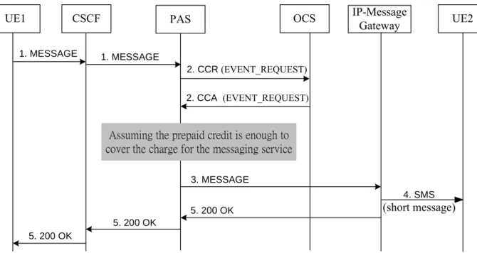 Figure 2.3: Message Flow for Prepaid Messaging Delivery.