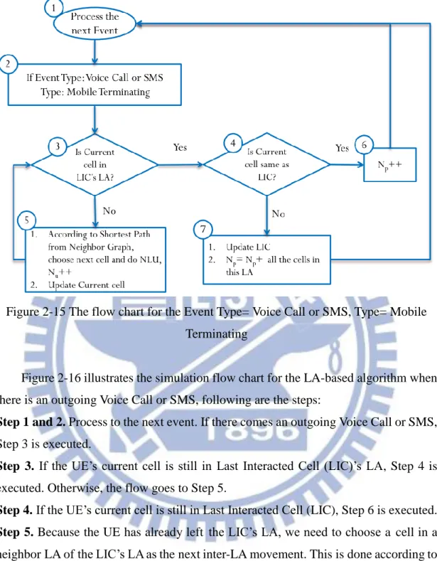 Figure 2-15 The flow chart for the Event Type= Voice Call or SMS, Type= Mobile  Terminating 