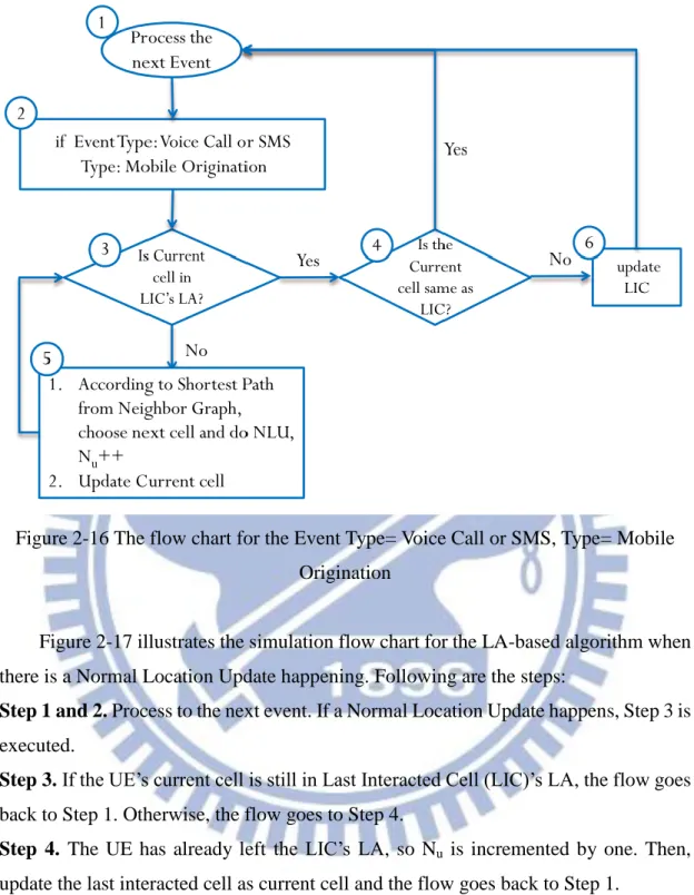 Figure 2-16 The flow chart for the Event Type= Voice Call or SMS, Type= Mobile  Origination 