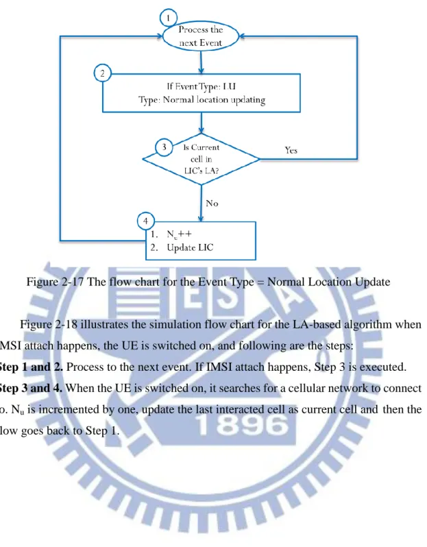 Figure 2-17 The flow chart for the Event Type = Normal Location Update 