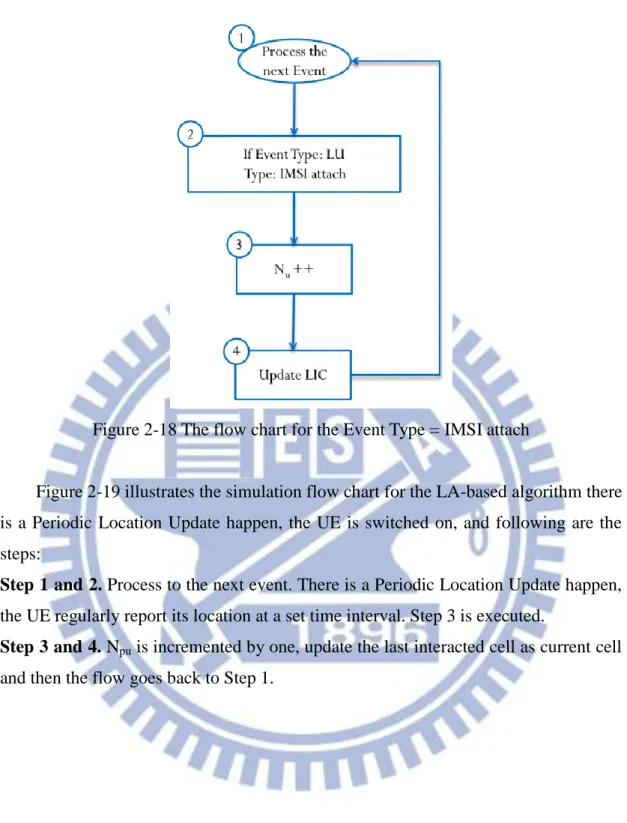 Figure 2-18 The flow chart for the Event Type = IMSI attach   
